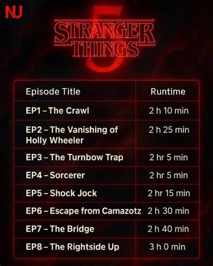 
Stranger Things Season 4 Vol 2 Episode 8 Evaluation: The Spookiest Season However Makes An Explosive Return 